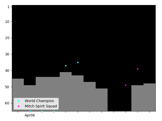 Graph showing Mitch Spirit Squad Tag history