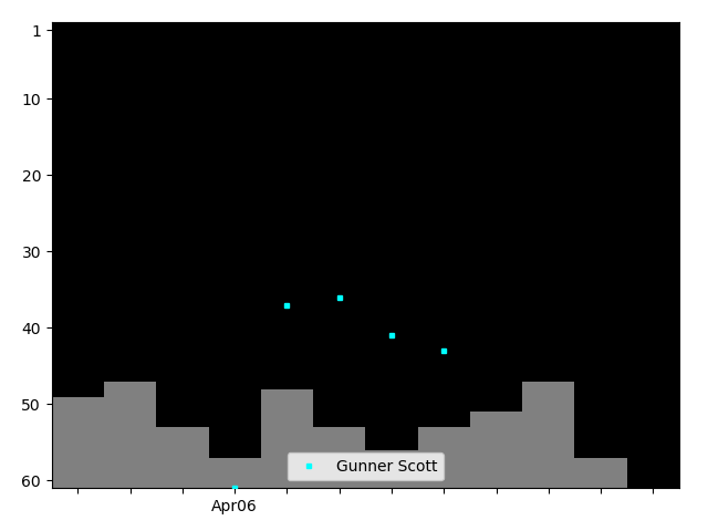 Graph showing Gunner Scott Singles history