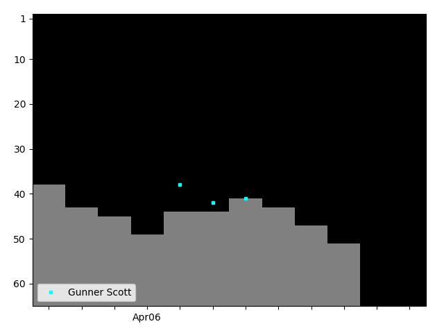 Graph showing Gunner Scott Tag history