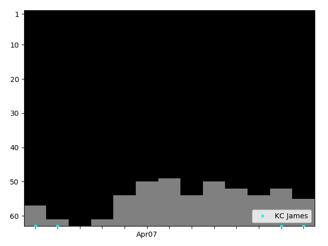 Graph showing KC James Singles history