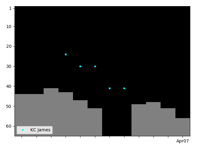 Graph showing KC James Tag history