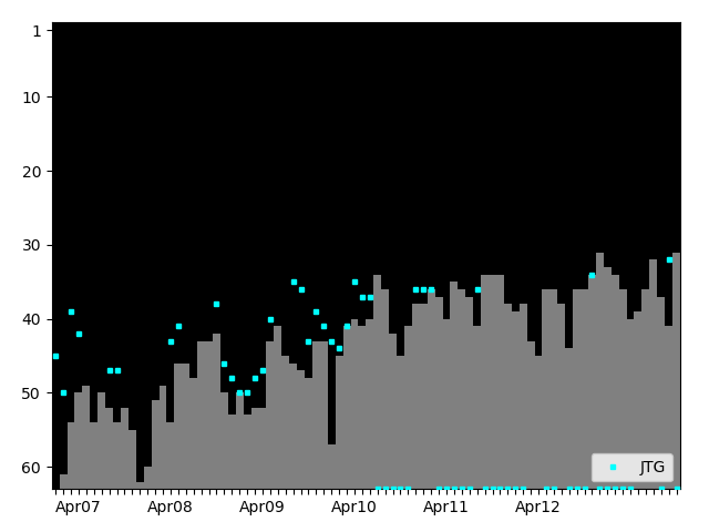 Graph showing JTG Singles history