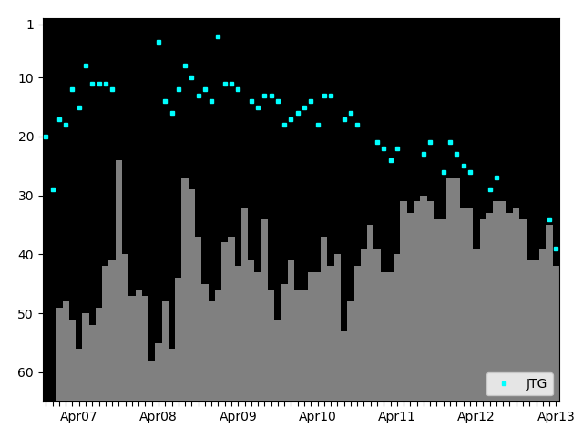 Graph showing JTG Tag history