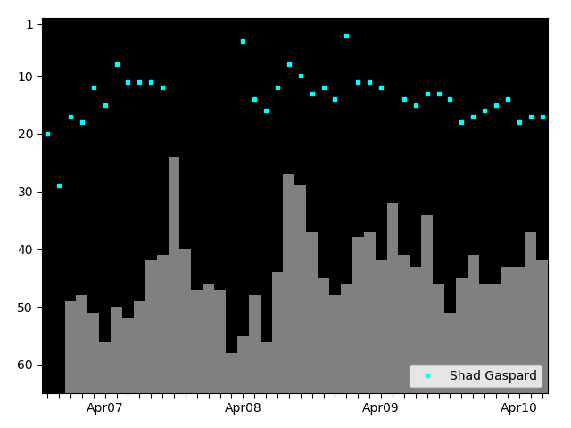 Graph showing Shad Gaspard Tag history