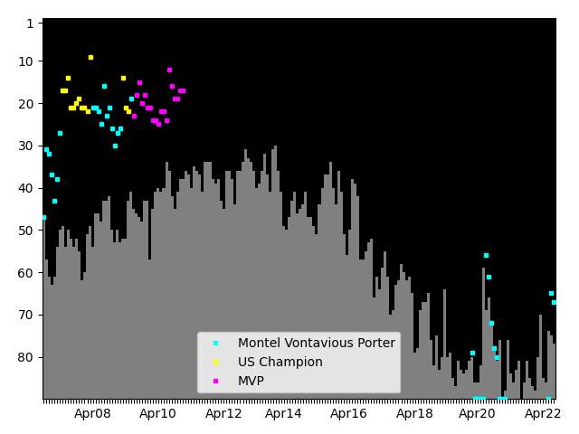 Graph showing Montel Vontavious Porter Singles history