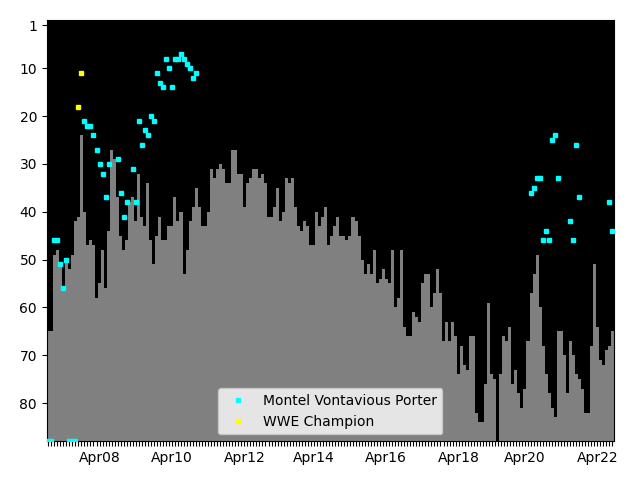 Graph showing Montel Vontavious Porter Tag history