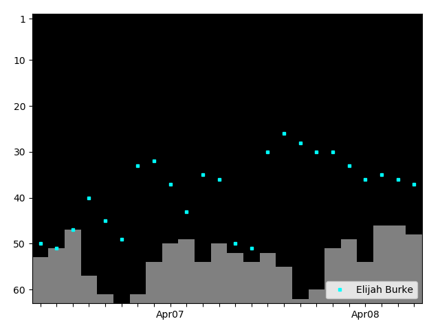 Graph showing Elijah Burke Singles history