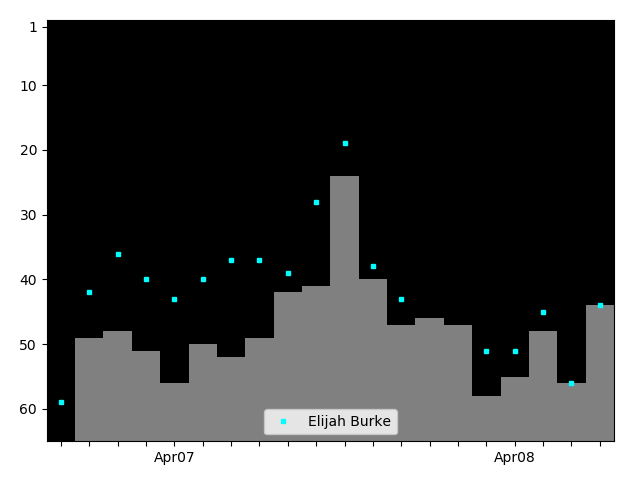 Graph showing Elijah Burke Tag history