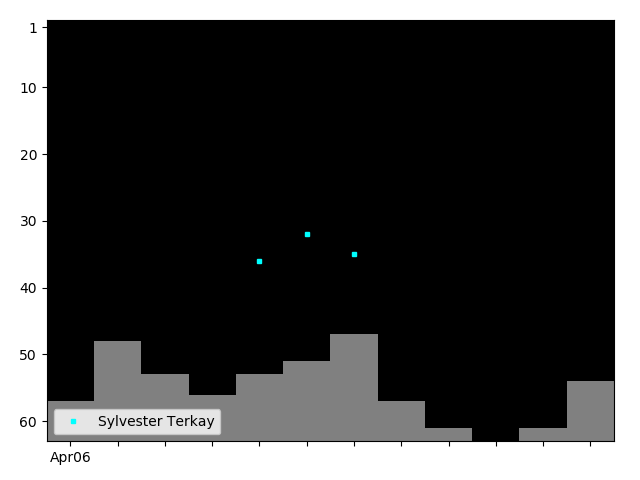 Graph showing Sylvester Terkay Singles history