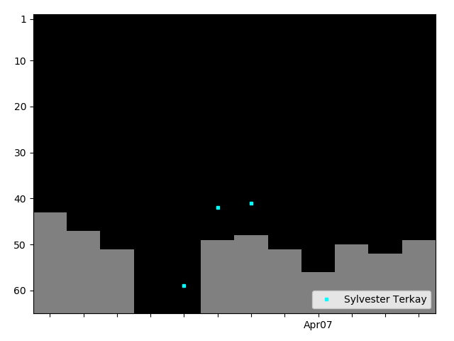 Graph showing Sylvester Terkay Tag history