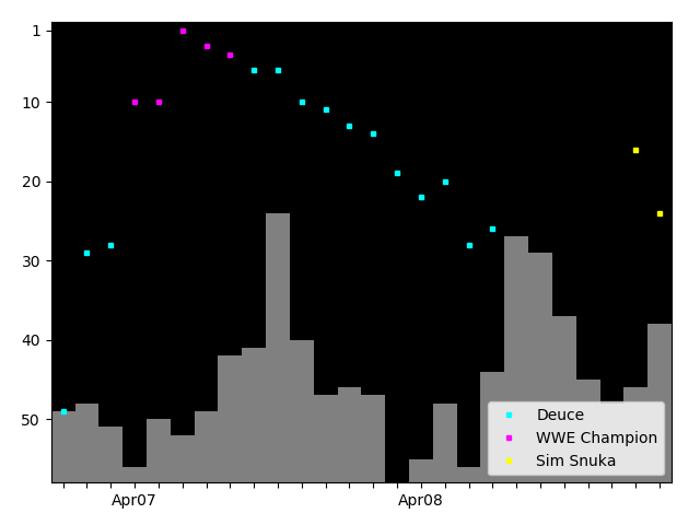 Graph showing Sim Snuka Tag history