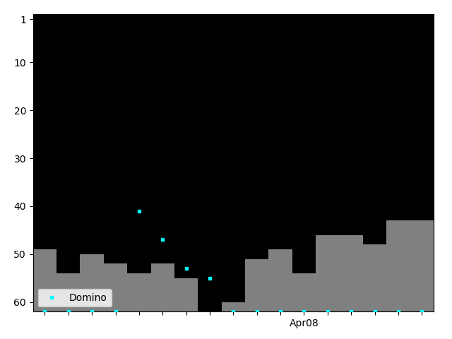 Graph showing Domino Singles history