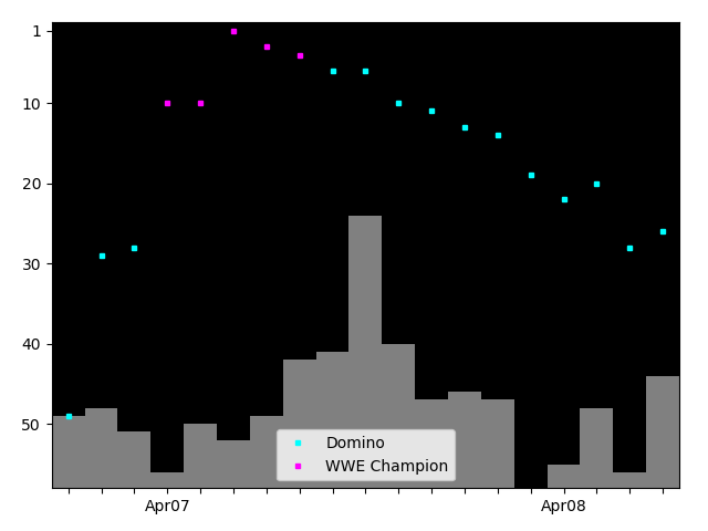 Graph showing Domino Tag history