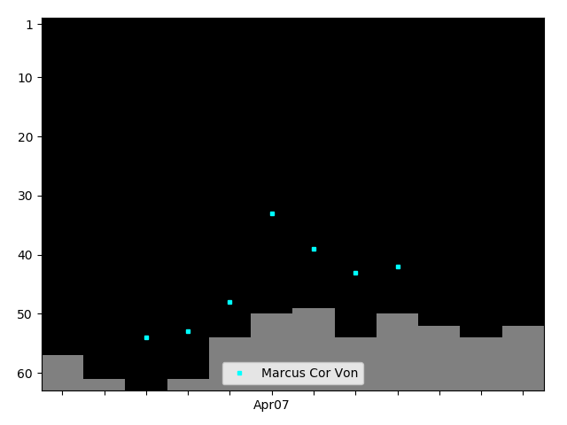 Graph showing Marcus Cor Von Singles history