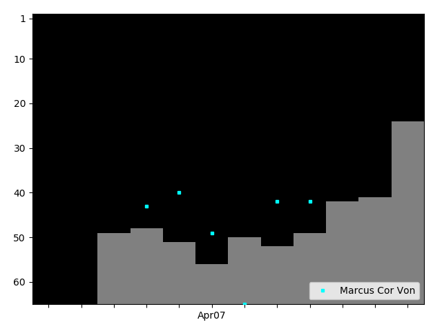 Graph showing Marcus Cor Von Tag history