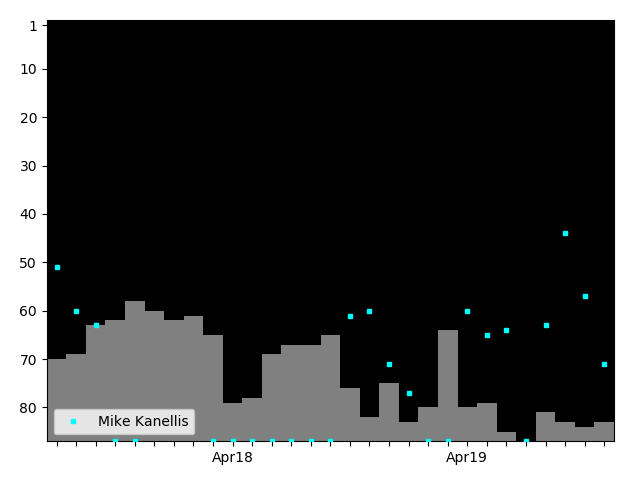 Graph showing Mike Kanellis Singles history