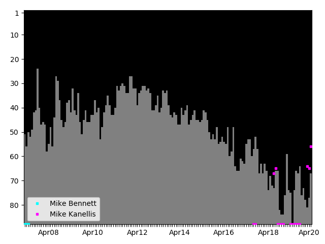 Graph showing Mike Kanellis Tag history