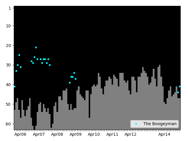 Graph showing The Boogeyman Singles history