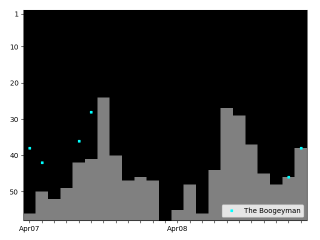 Graph showing The Boogeyman Tag history