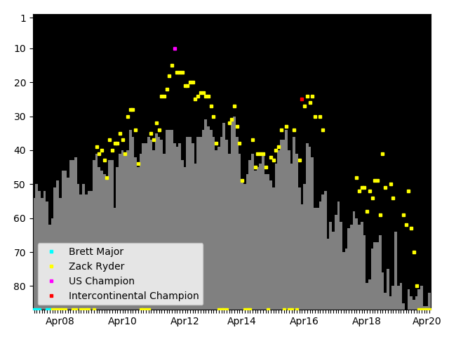 Graph showing Zack Ryder Singles history