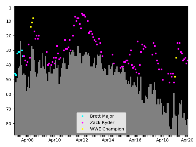 Graph showing Zack Ryder Tag history