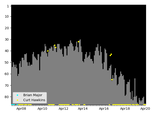 Graph showing Curt Hawkins Singles history