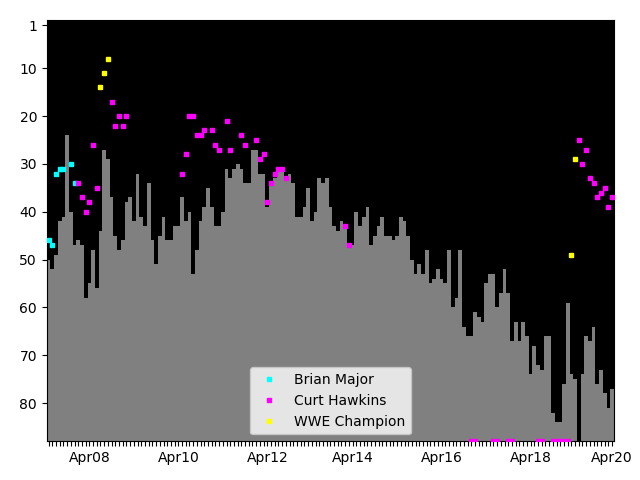 Graph showing Curt Hawkins Tag history