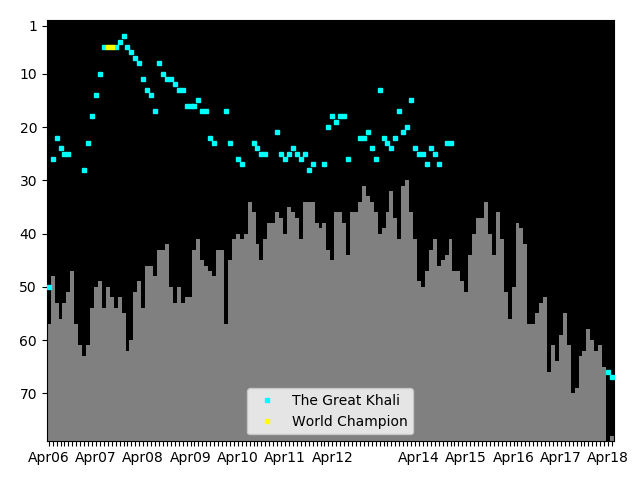 Graph showing The Great Khali Singles history