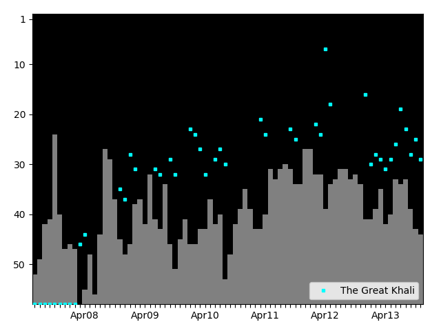 Graph showing The Great Khali Tag history