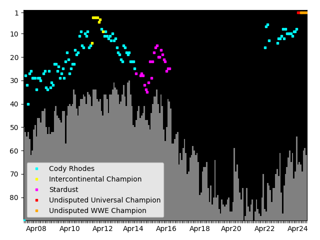 Graph showing Cody Rhodes Singles history