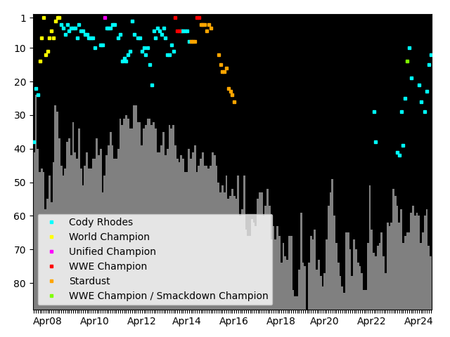 Graph showing Cody Rhodes Tag history