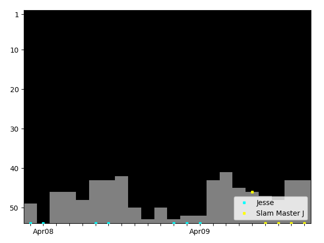 Graph showing Slam Master J Singles history