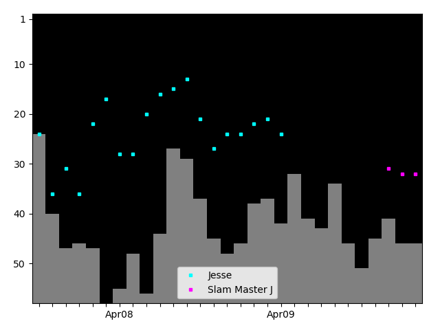 Graph showing Slam Master J Tag history