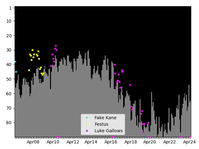 Graph showing Luke Gallows Singles history