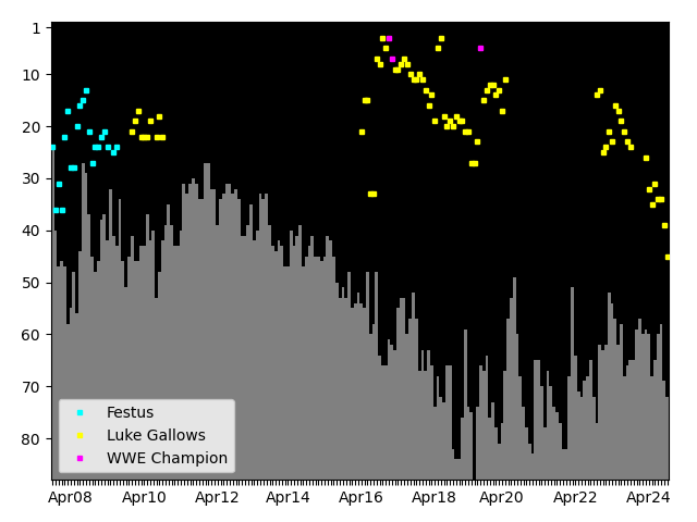 Graph showing Luke Gallows Tag history