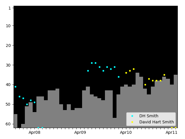 Graph showing David Hart Smith Singles history