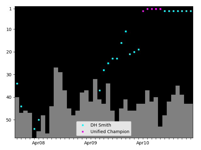 Graph showing David Hart Smith Tag history