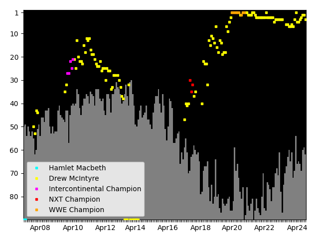 Graph showing Drew McIntyre Singles history