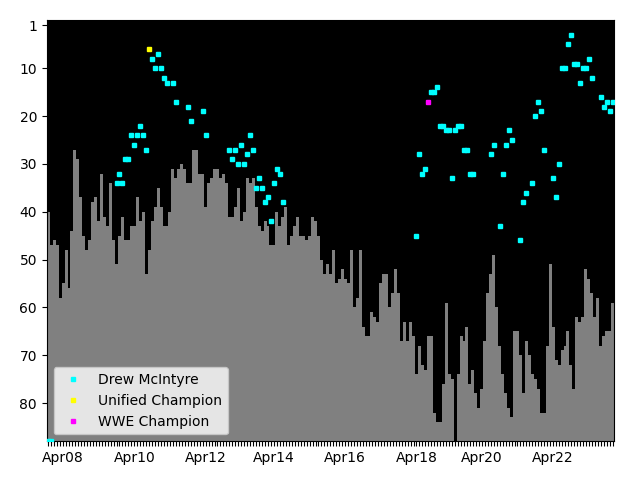 Graph showing Drew McIntyre Tag history