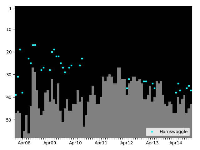 Graph showing Hornswoggle Tag history