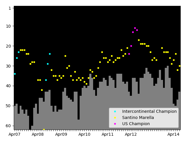 Graph showing Santino Marella Singles history