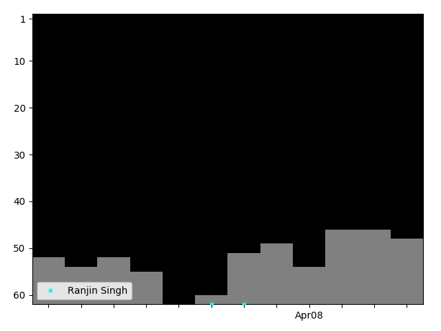 Graph showing Ranjin Singh Singles history