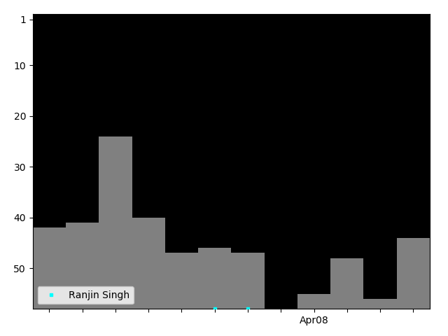 Graph showing Ranjin Singh Tag history