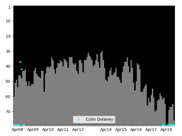 Graph showing Colin Delaney Singles history