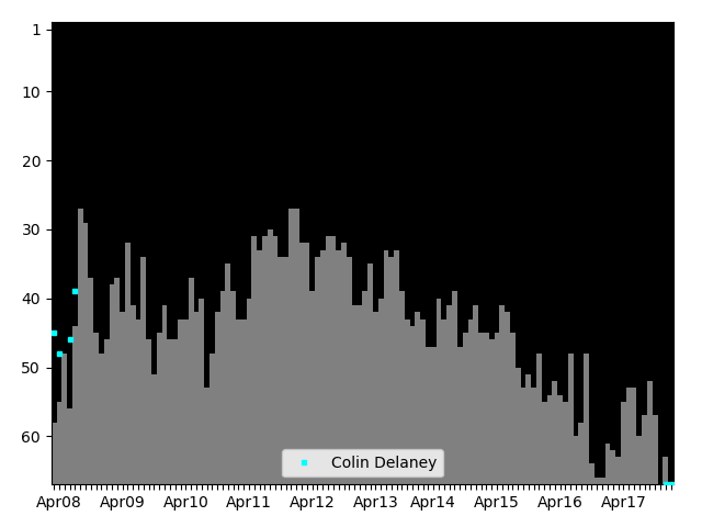 Graph showing Colin Delaney Tag history