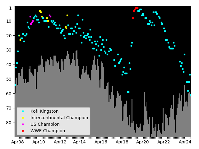 Graph showing Kofi Kingston Singles history