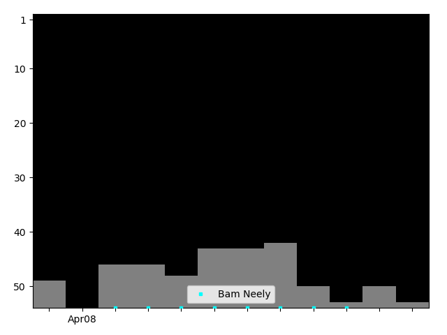 Graph showing Bam Neely Singles history