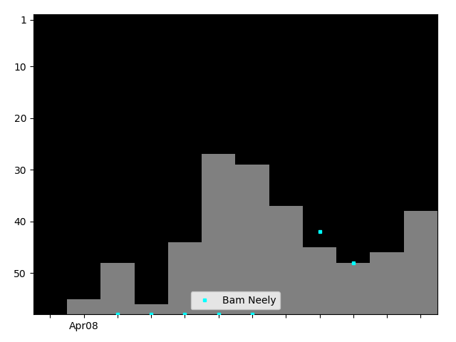 Graph showing Bam Neely Tag history