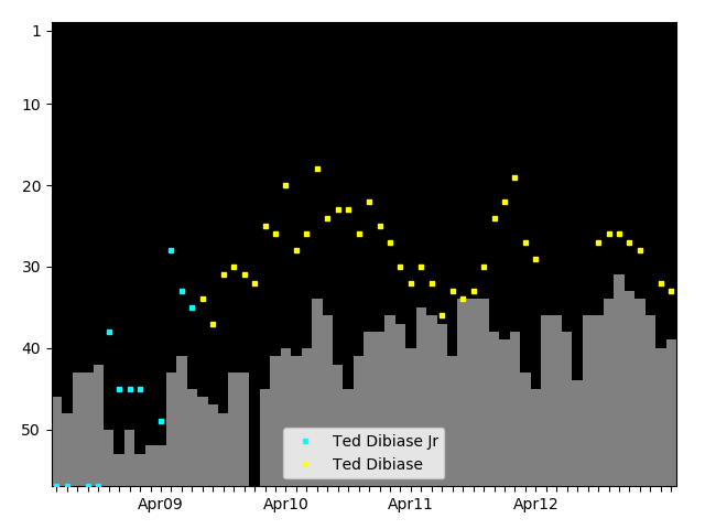 Graph showing Ted Dibiase Singles history