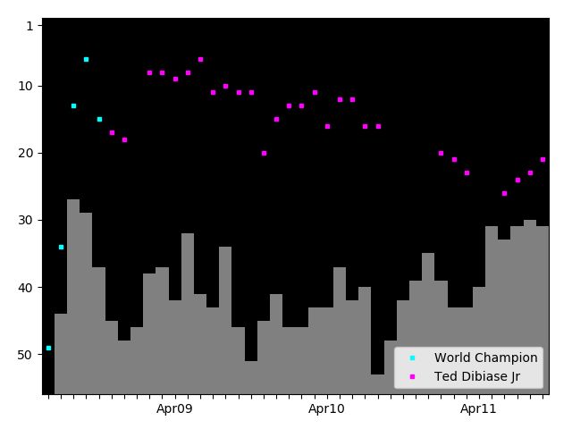 Graph showing Ted Dibiase Tag history